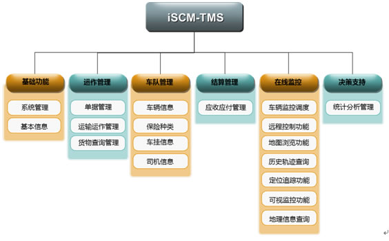 iSCM-TMS