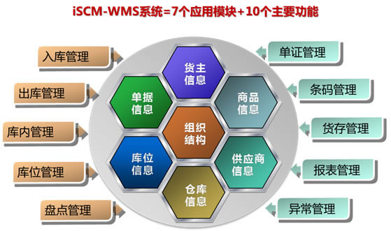 iSCM-WMS+